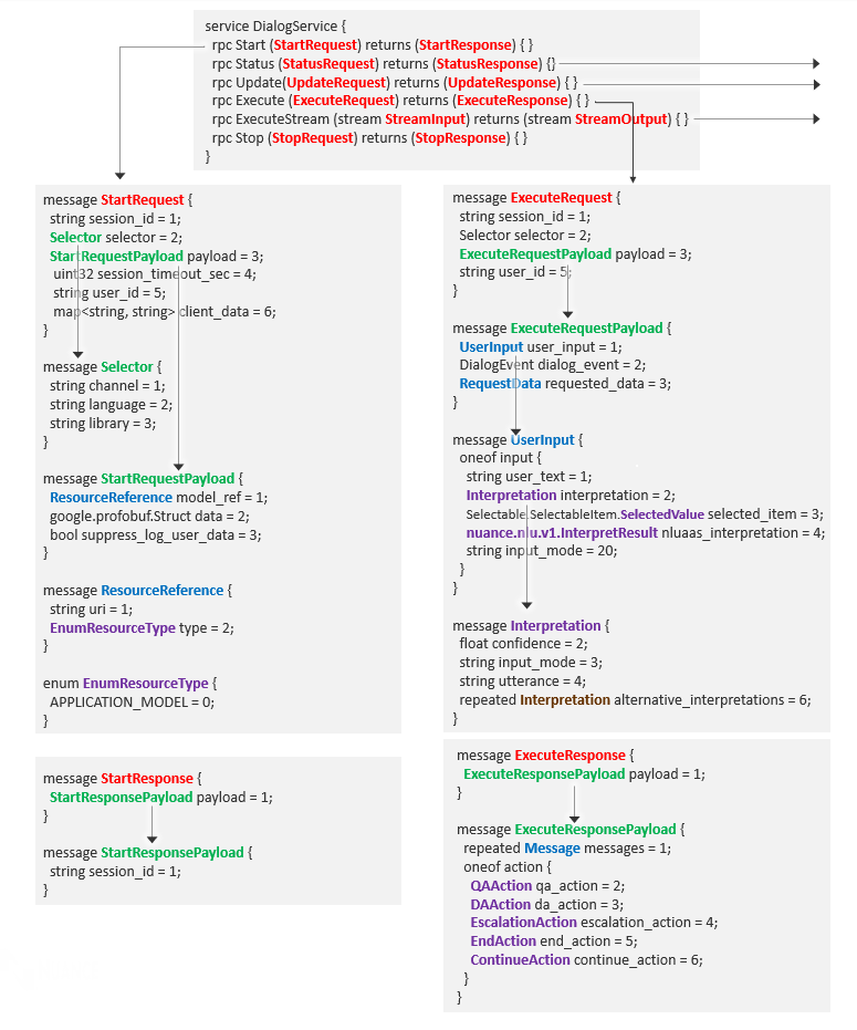 Protostructure Dialog service gRPC API | Nuance Mix