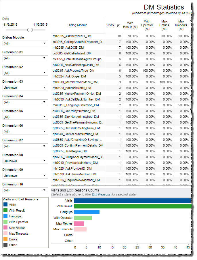DM Statistics